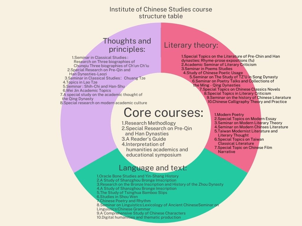 中研所課程架構英 2